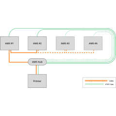 Bambu lab AMS Hub – Connect Up to 4 AMS Units