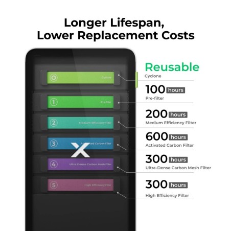 Filters for xTool SafetyPro™ AP2 Air Purifier with SuperCyclone System